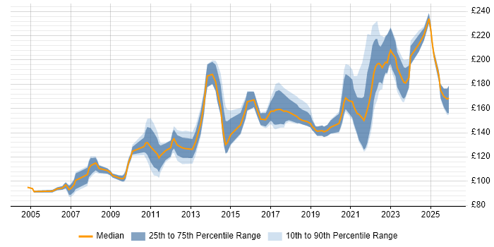 Contractor daily rate distribution trend for Desktop Engineer job vacancies in the East Midlands