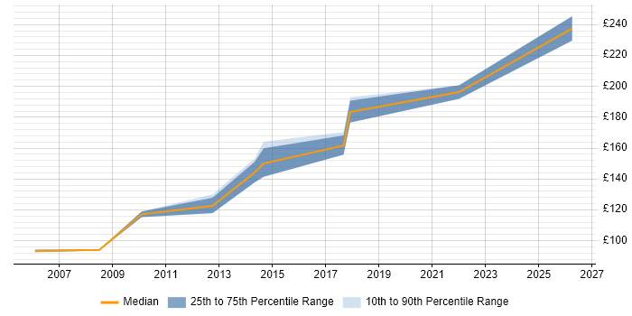 Contractor daily rate distribution trend for Desktop Rollout Engineer job vacancies in the East Midlands