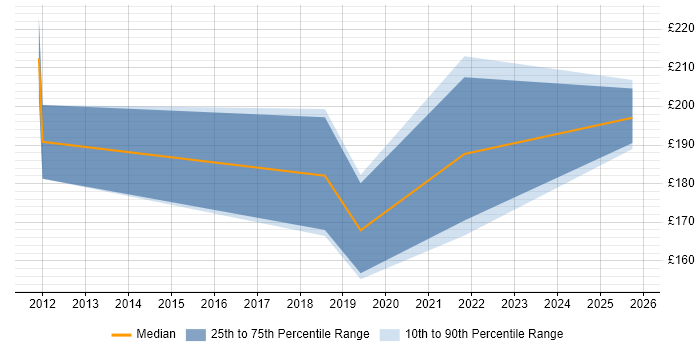 Contractor daily rate distribution trend for Desktop Specialist job vacancies in the East Midlands
