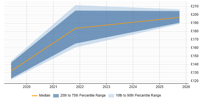 Contractor daily rate distribution trend for Desktop Support Specialist job vacancies in the East Midlands