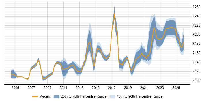 Contractor daily rate distribution trend for Desktop Support job vacancies in the East Midlands