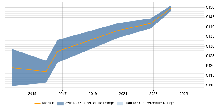 Contractor daily rate distribution trend for Desktop Technician job vacancies in the East Midlands