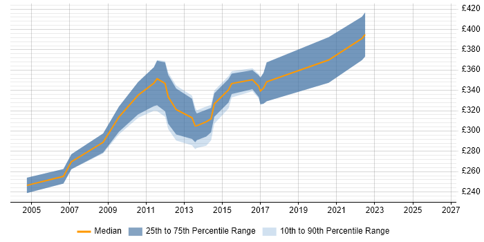Contractor daily rate distribution trend for Developer Analyst job vacancies in the East Midlands