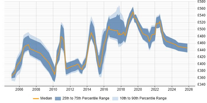 Contractor daily rate distribution trend for Development Manager job vacancies in the East Midlands