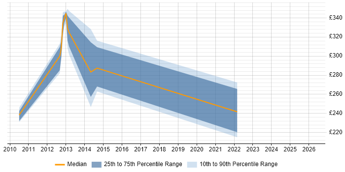 Contractor daily rate distribution trend for jobs in the East Midlands citing Device Driver
