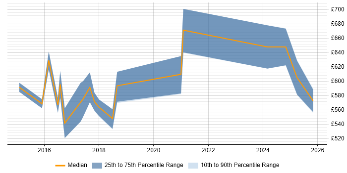 Contractor daily rate distribution trend for DevOps Architect job vacancies in the East Midlands