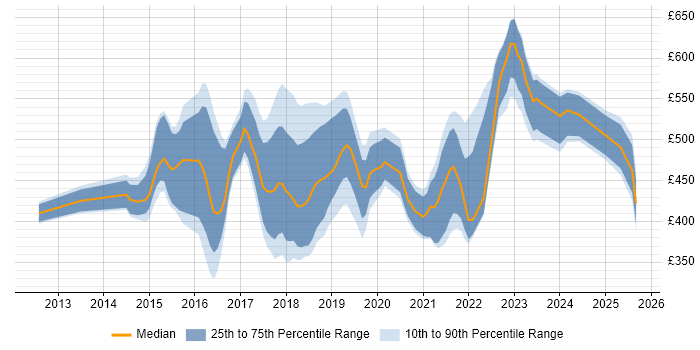 Contractor daily rate distribution trend for DevOps Engineer job vacancies in the East Midlands Contractor daily rate distribution trend for DevOps Engineer job vacancies in the East Midlands