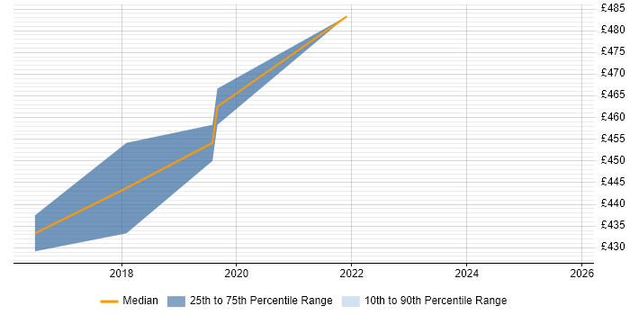 Contractor daily rate distribution trend for DevOps Platform Engineer job vacancies in the East Midlands