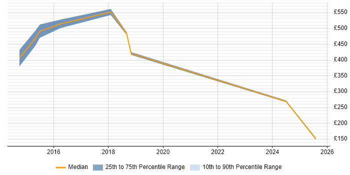 Contractor daily rate distribution trend for DevOps Specialist job vacancies in the East Midlands
