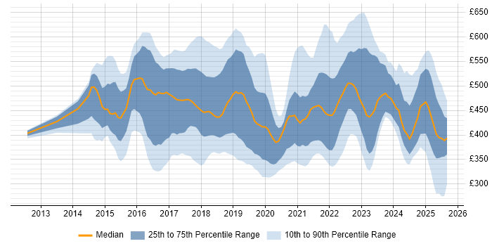 Contractor daily rate distribution trend for jobs in the East Midlands citing DevOps Contractor daily rate distribution trend for jobs in the East Midlands citing DevOps