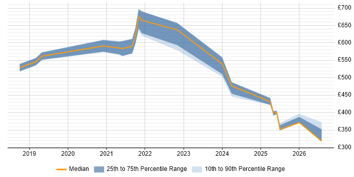 Contractor daily rate distribution trend for jobs in the East Midlands citing DevSecOps