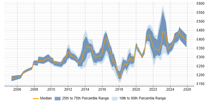 Contractor daily rate distribution trend for jobs in the East Midlands citing DHCP