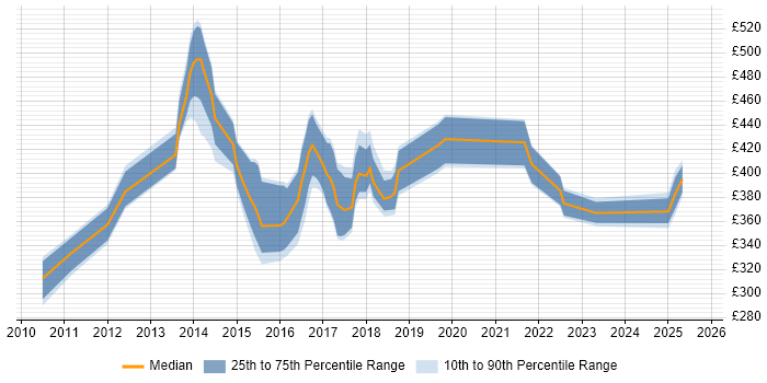 Contractor daily rate distribution trend for Digital Analyst job vacancies in the East Midlands