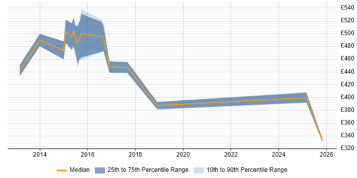 Contractor daily rate distribution trend for jobs in the East Midlands citing Digital Banking