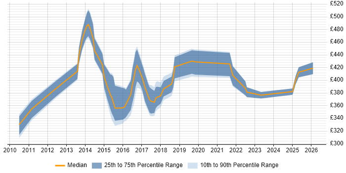 Contractor daily rate distribution trend for Digital Business Analyst job vacancies in the East Midlands