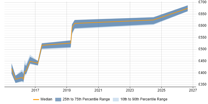 Contractor daily rate distribution trend for Digital Delivery Manager job vacancies in the East Midlands