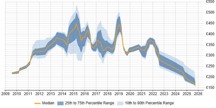 Contractor daily rate distribution trend for jobs in the East Midlands citing Digital Marketing