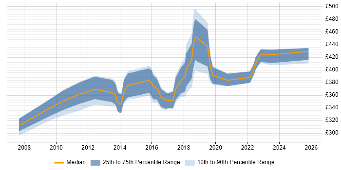 Contractor daily rate distribution trend for jobs in the East Midlands citing Dimensional Modelling