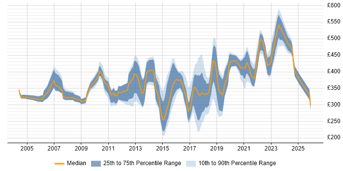 Contractor daily rate distribution trend for jobs in the East Midlands citing Disaster Recovery