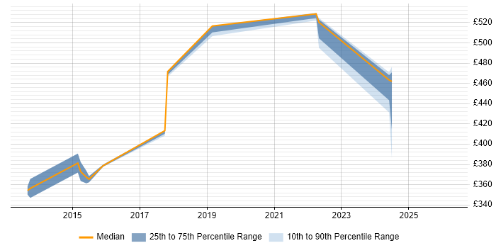 Contractor daily rate distribution trend for jobs in the East Midlands citing Distributed Architecture
