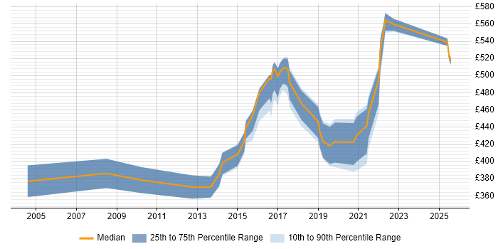 Contractor daily rate distribution trend for jobs in the East Midlands citing Distributed Systems Contractor daily rate distribution trend for jobs in the East Midlands citing Distributed Systems