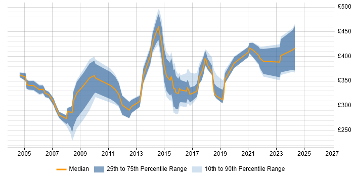 Contractor daily rate distribution trend for jobs in the East Midlands citing Document Management