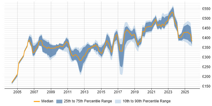 Contractor daily rate distribution trend for jobs in the East Midlands citing Documentation Skills