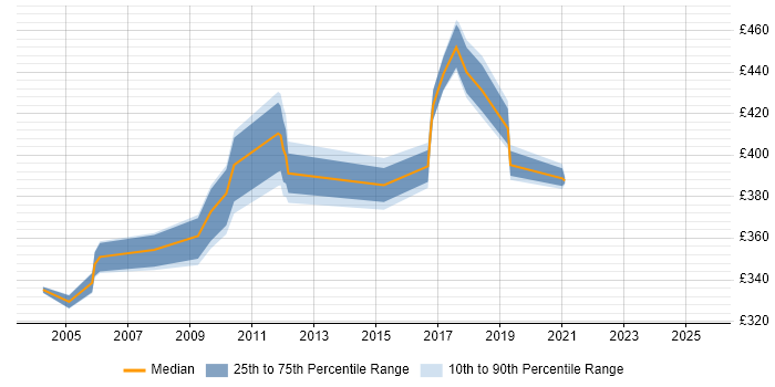 Contractor daily rate distribution trend for jobs in the East Midlands citing Documentum Contractor daily rate distribution trend for jobs in the East Midlands citing Documentum