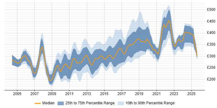Contractor daily rate distribution trend for .NET Developer job vacancies in the East Midlands