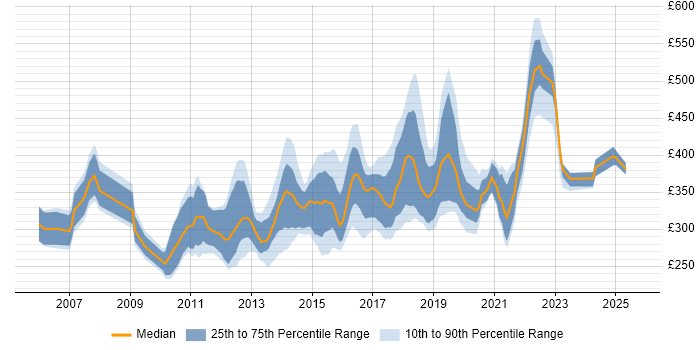 Contractor daily rate distribution trend for jobs in the East Midlands citing .NET Framework Contractor daily rate distribution trend for jobs in the East Midlands citing .NET Framework