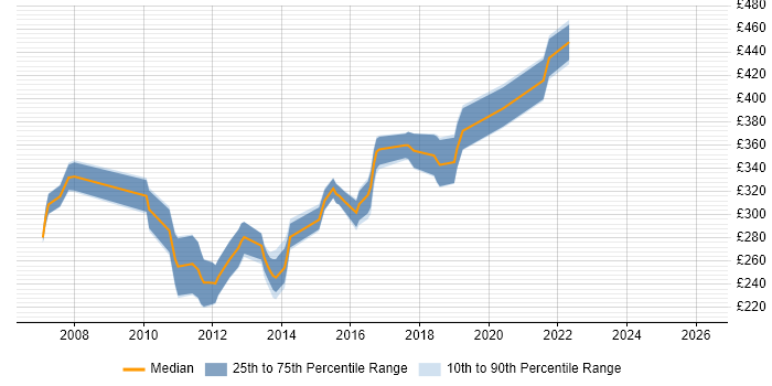 Contractor daily rate distribution trend for .NET Software Developer job vacancies in the East Midlands