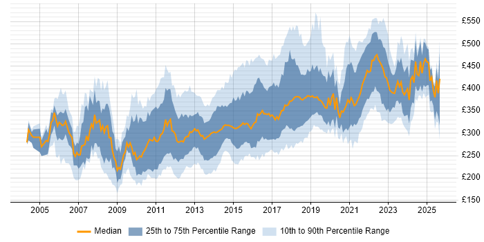 Contractor daily rate distribution trend for jobs in the East Midlands citing .NET Contractor daily rate distribution trend for jobs in the East Midlands citing .NET