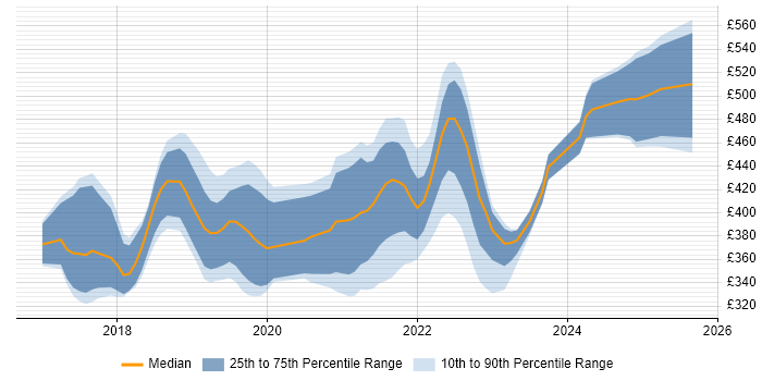 Contractor daily rate distribution trend for jobs in the East Midlands citing .NET Core