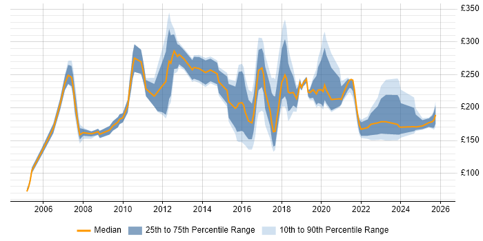 Contractor daily rate distribution trend for jobs in the East Midlands citing Driving Licence