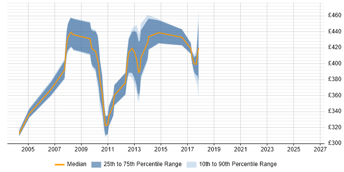 Contractor daily rate distribution trend for jobs in the East Midlands citing DSDM