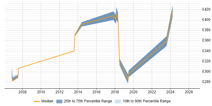 Contractor daily rate distribution trend for jobs in the East Midlands citing DSL