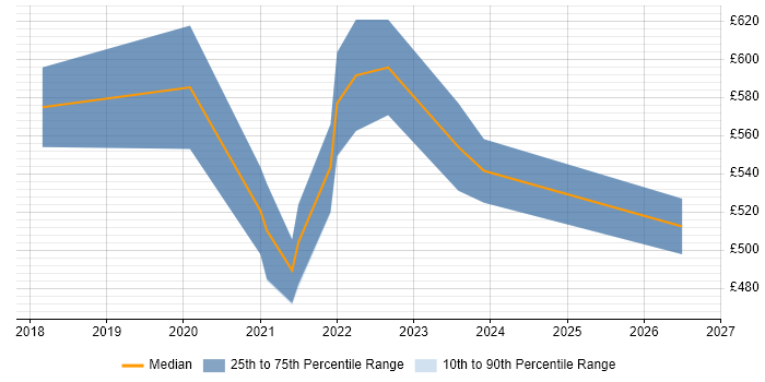 Contractor daily rate distribution trend for Dynamics 365 Project Manager job vacancies in the East Midlands