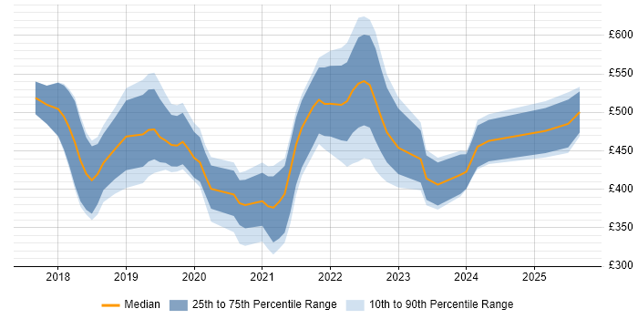 Contractor daily rate distribution trend for jobs in the East Midlands citing Dynamics 365
