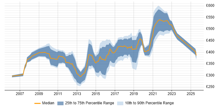Contractor daily rate distribution trend for jobs in the East Midlands citing Dynamics CRM