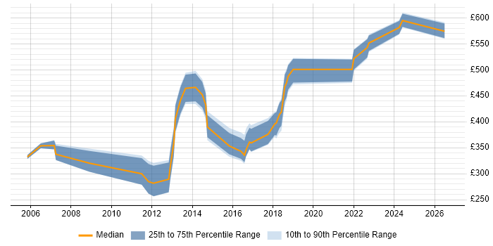 Contractor daily rate distribution trend for jobs in the East Midlands citing Dynamics NAV