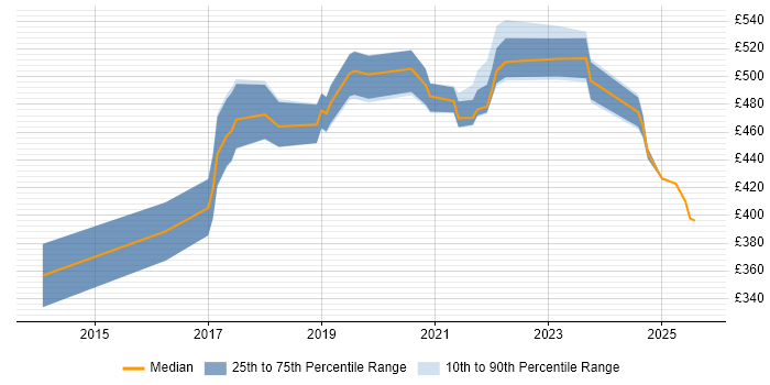 Contractor daily rate distribution trend for jobs in the East Midlands citing DynamoDB
