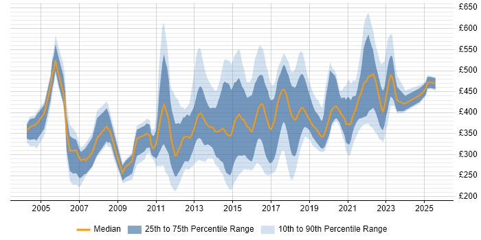 Contractor daily rate distribution trend for jobs in the East Midlands citing E-Commerce