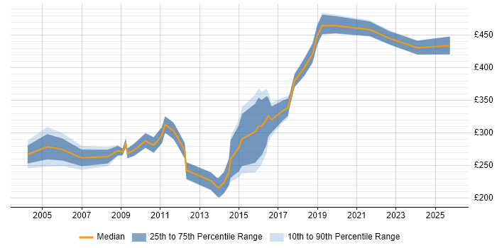 Contractor daily rate distribution trend for jobs in the East Midlands citing e-Learning