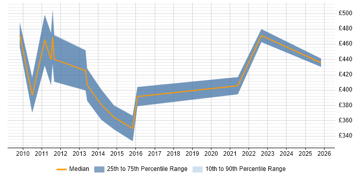 Contractor daily rate distribution trend for jobs in the East Midlands citing EAM