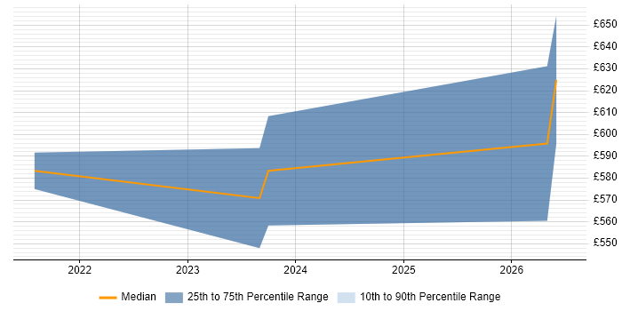 Contractor daily rate distribution trend for jobs in the East Midlands citing Edge Computing