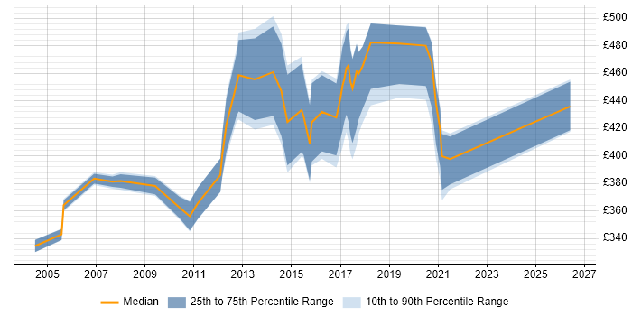 Contractor daily rate distribution trend for jobs in the East Midlands citing EDI