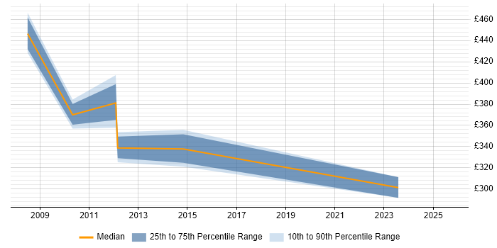 Contractor daily rate distribution trend for jobs in the East Midlands citing EDMS Contractor daily rate distribution trend for jobs in the East Midlands citing EDMS