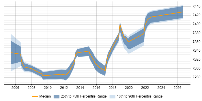 Contractor daily rate distribution trend for jobs in the East Midlands citing EIGRP