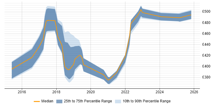 Contractor daily rate distribution trend for jobs in the East Midlands citing Elastic Stack