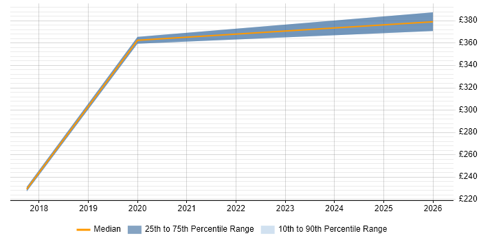 Contractor daily rate distribution trend for Electrical Engineer job vacancies in the East Midlands